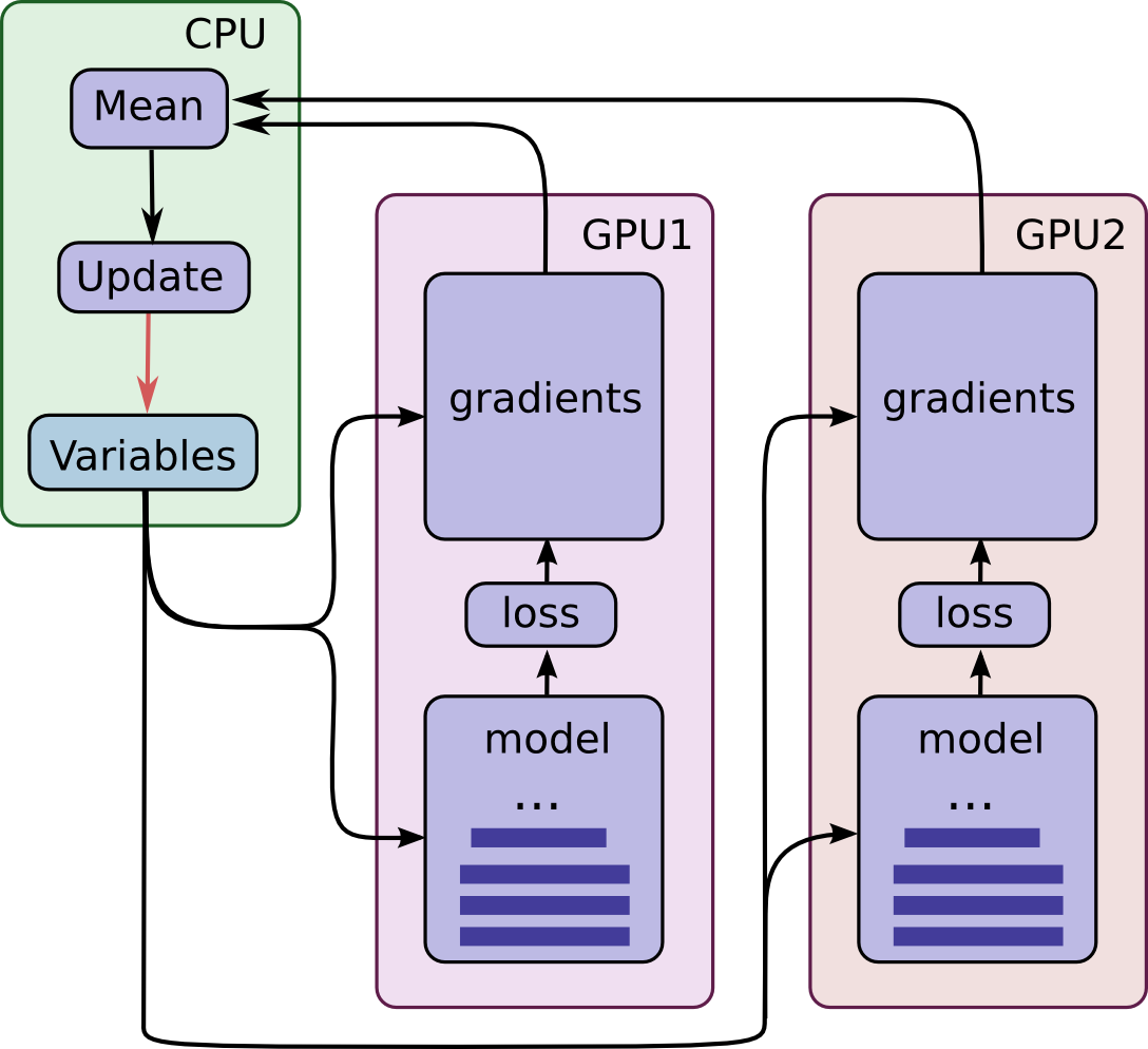 Image shows a diagram with arrows displaying the flow of information between devices during training. A CPU device sends weights and gradients to one or more GPU devices, which run an optimization step and then return the new parameters to the CPU, which averages them and starts a new training iteration.