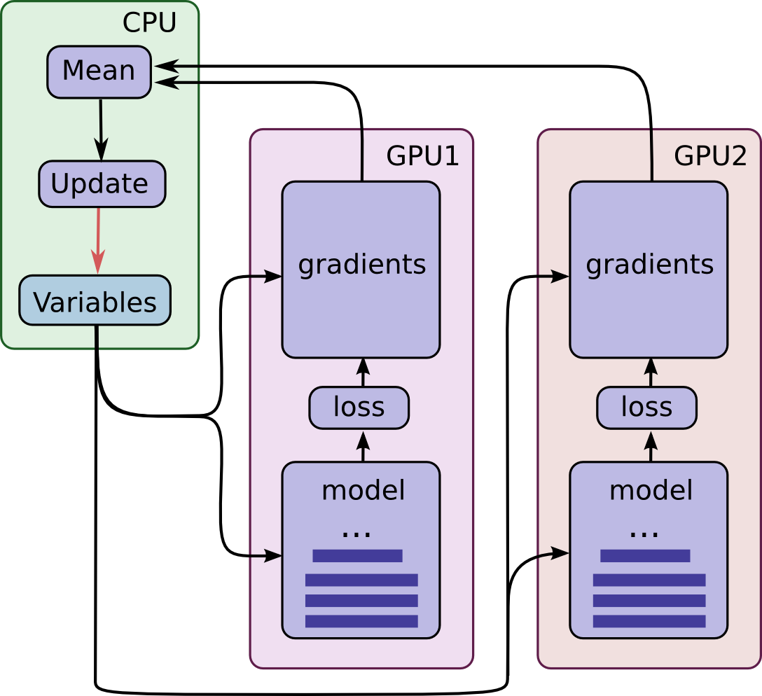 Image shows a diagram with arrows displaying the flow of information between devices during training. A CPU device sends weights and gradients to one or more GPU devices, which run an optimization step and then return the new parameters to the CPU, which averages them and starts a new training iteration.